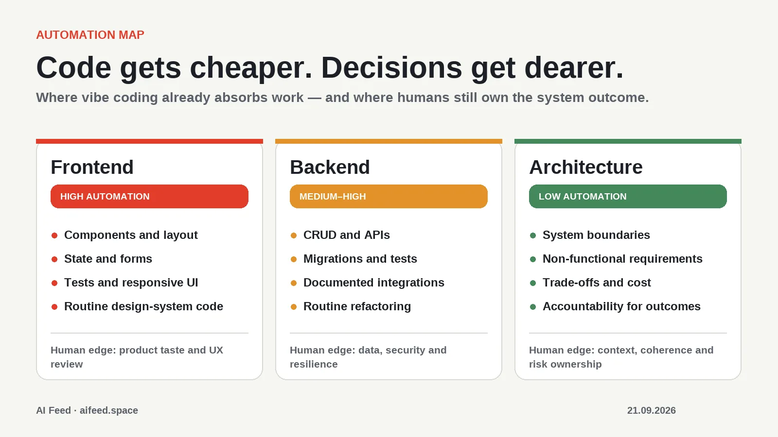 Automation map for frontend, backend and architecture in vibe coding