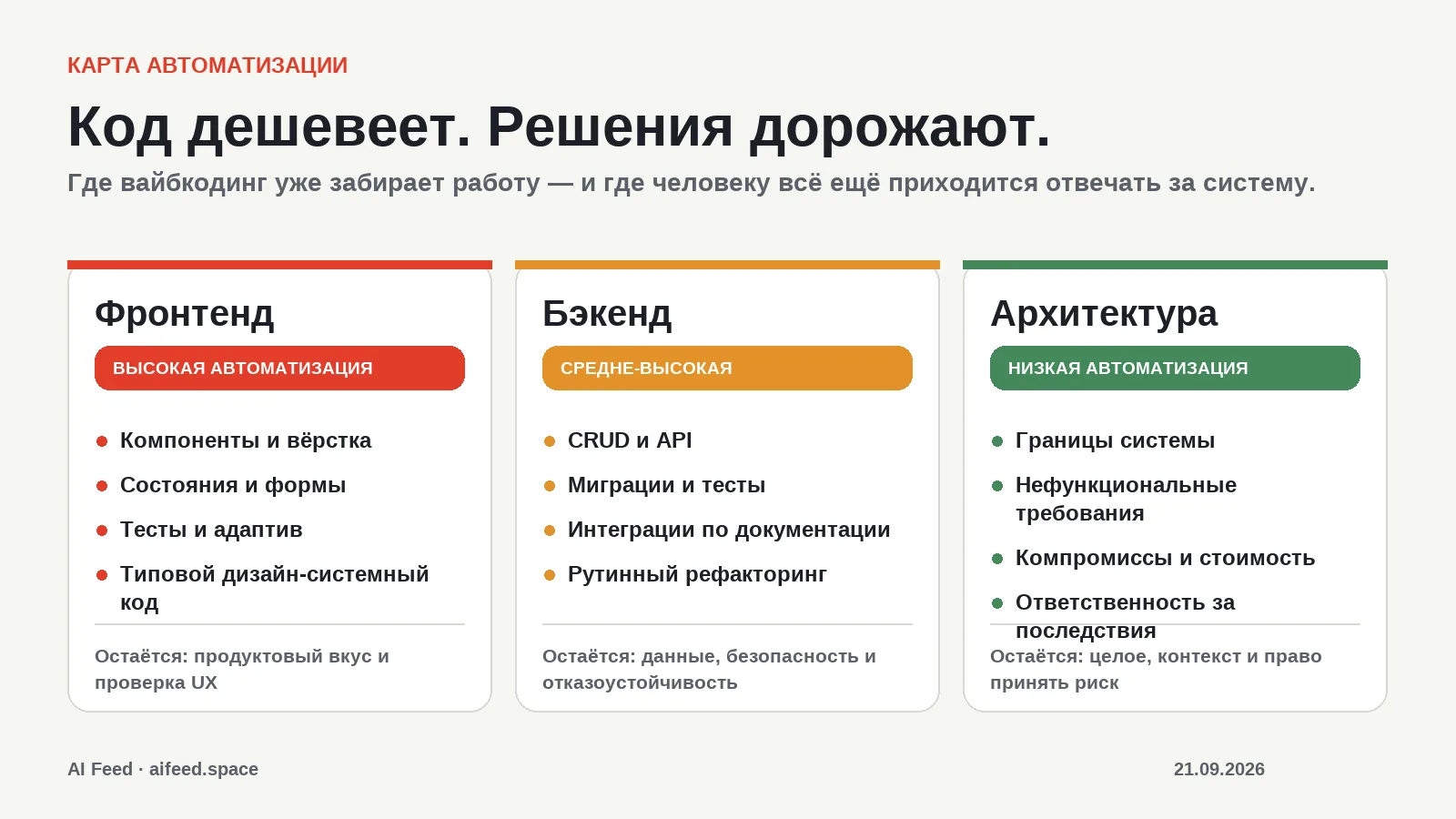 Карта автоматизации фронтенда, бэкенда и архитектуры при вайбкодинге
